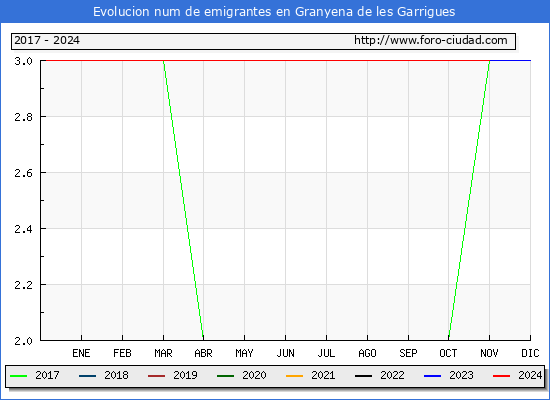 Evolucin de los emigrantes censados en el extranjero para el Municipio de Granyena de les Garrigues