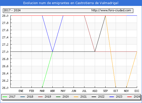 Evolucin de los emigrantes censados en el extranjero para el Municipio de Castrotierra de Valmadrigal