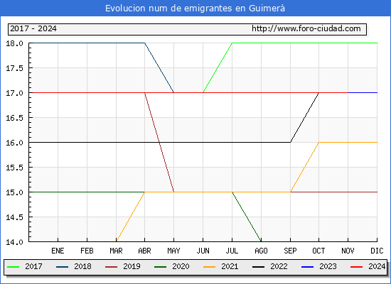 Evolucin de los emigrantes censados en el extranjero para el Municipio de Guimer