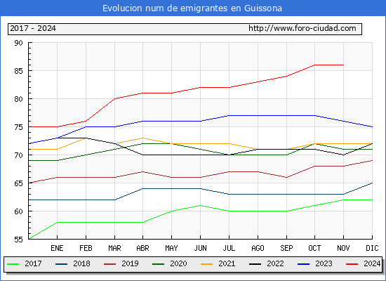 Evolucin de los emigrantes censados en el extranjero para el Municipio de Guissona