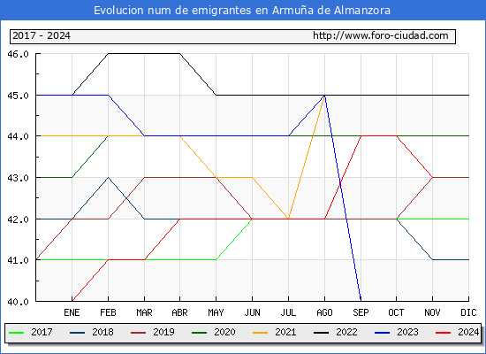 Evolucin de los emigrantes censados en el extranjero para el Municipio de Armua de Almanzora