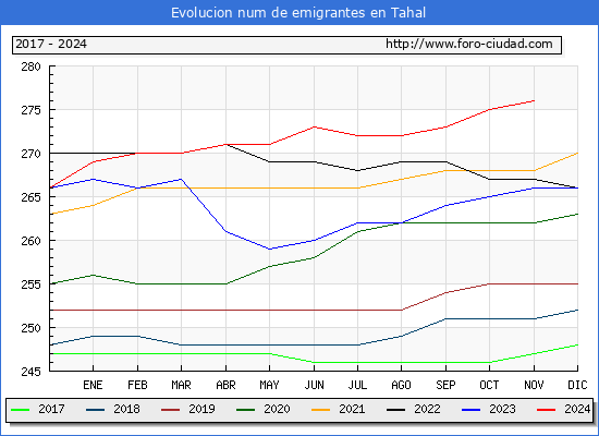 Evolucin de los emigrantes censados en el extranjero para el Municipio de Tahal