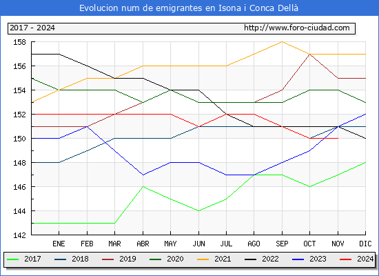 Evolucin de los emigrantes censados en el extranjero para el Municipio de Isona i Conca Dell
