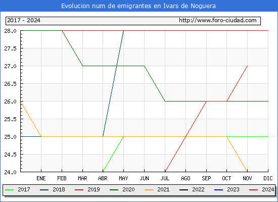 Evolucin de los emigrantes censados en el extranjero para el Municipio de Ivars de Noguera