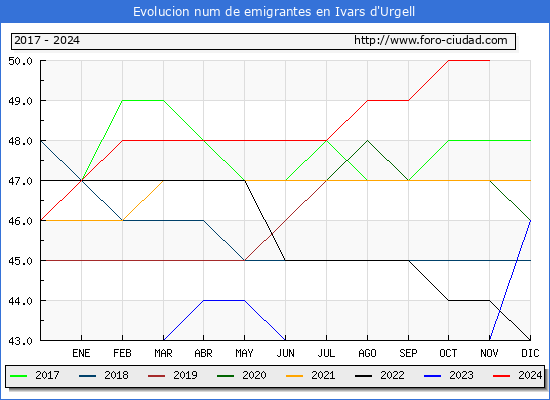 Evolucin de los emigrantes censados en el extranjero para el Municipio de Ivars d'Urgell