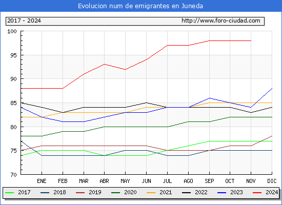 Evolucin de los emigrantes censados en el extranjero para el Municipio de Juneda