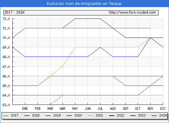 Evolucin de los emigrantes censados en el extranjero para el Municipio de Terque