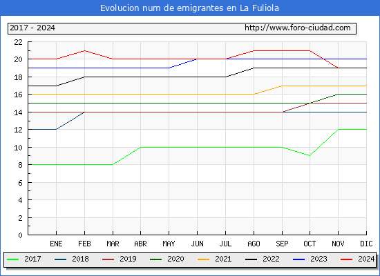 Evolucin de los emigrantes censados en el extranjero para el Municipio de La Fuliola