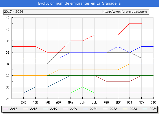 Evolucin de los emigrantes censados en el extranjero para el Municipio de La Granadella