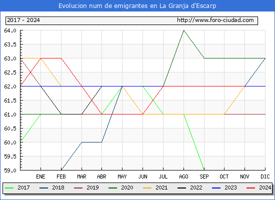 Evolucin de los emigrantes censados en el extranjero para el Municipio de La Granja d'Escarp
