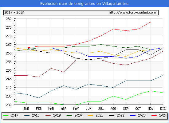 Evolucin de los emigrantes censados en el extranjero para el Municipio de Villaquilambre