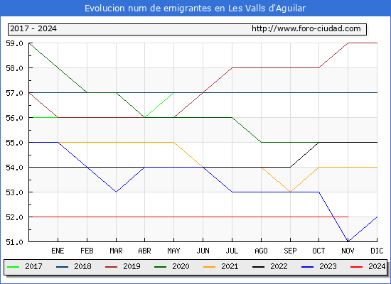 Evolucin de los emigrantes censados en el extranjero para el Municipio de Les Valls d'Aguilar