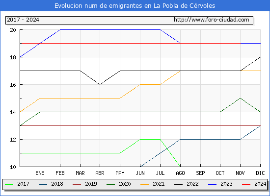 Evolucin de los emigrantes censados en el extranjero para el Municipio de La Pobla de Crvoles