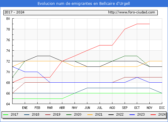 Evolucin de los emigrantes censados en el extranjero para el Municipio de Bellcaire d'Urgell