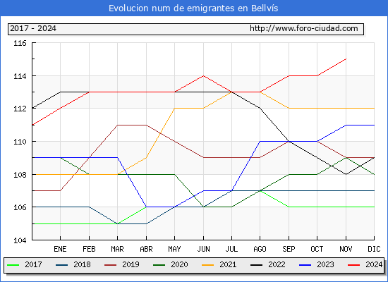 Evolucin de los emigrantes censados en el extranjero para el Municipio de Bellvs