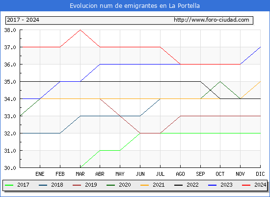 Evolucin de los emigrantes censados en el extranjero para el Municipio de La Portella