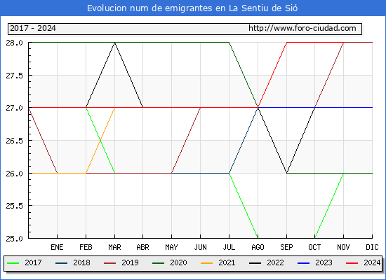 Evolucin de los emigrantes censados en el extranjero para el Municipio de La Sentiu de Si