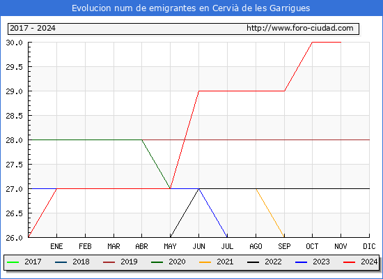 Evolucin de los emigrantes censados en el extranjero para el Municipio de Cervi de les Garrigues