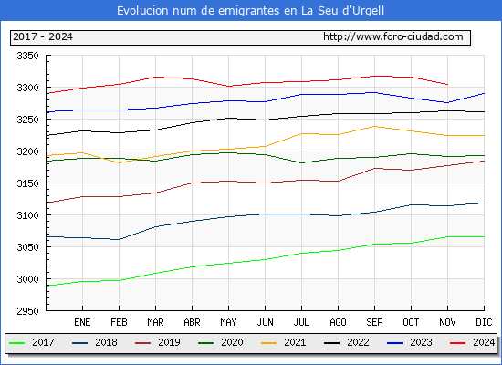Evolucin de los emigrantes censados en el extranjero para el Municipio de La Seu d'Urgell