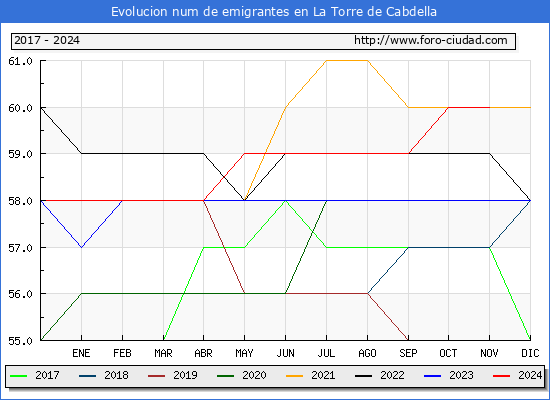 Evolucin de los emigrantes censados en el extranjero para el Municipio de La Torre de Cabdella