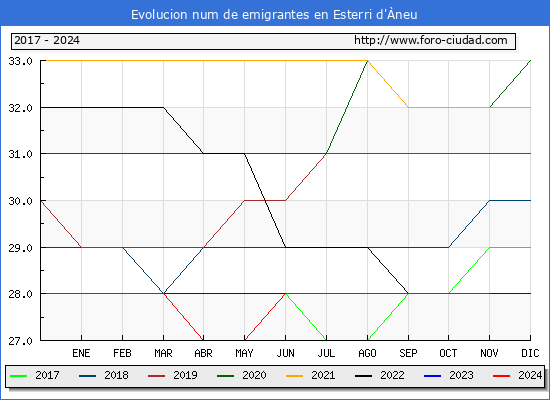 Evolucin de los emigrantes censados en el extranjero para el Municipio de Esterri d'neu