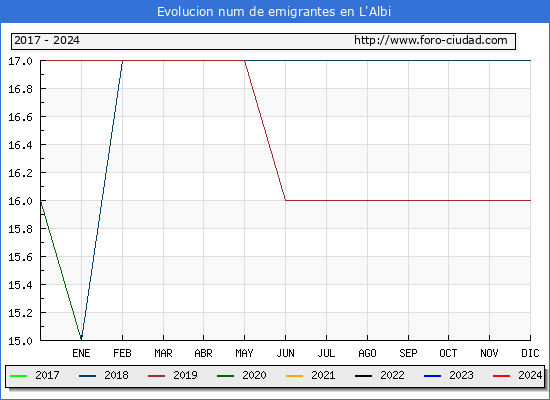 Evolucin de los emigrantes censados en el extranjero para el Municipio de L'Albi