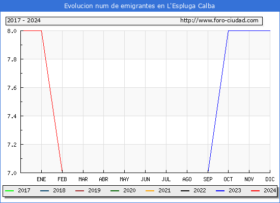 Evolucin de los emigrantes censados en el extranjero para el Municipio de L'Espluga Calba