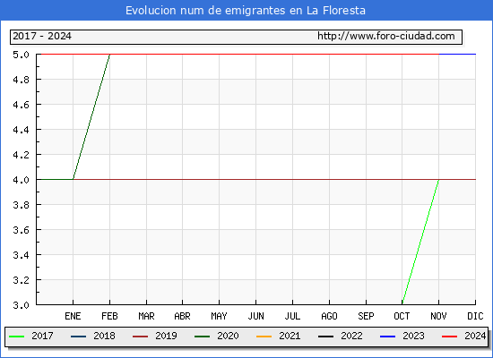 Evolucin de los emigrantes censados en el extranjero para el Municipio de La Floresta