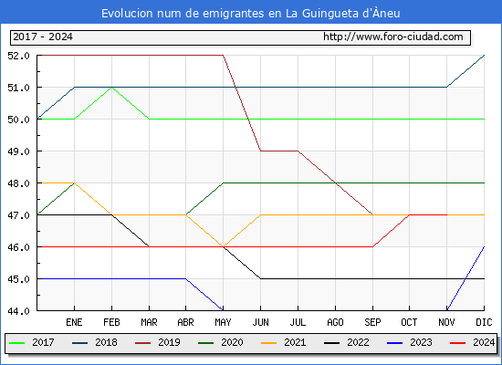 Evolucin de los emigrantes censados en el extranjero para el Municipio de La Guingueta d'neu