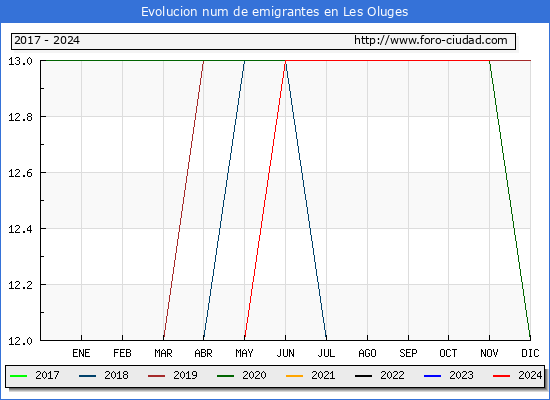 Evolucin de los emigrantes censados en el extranjero para el Municipio de Les Oluges