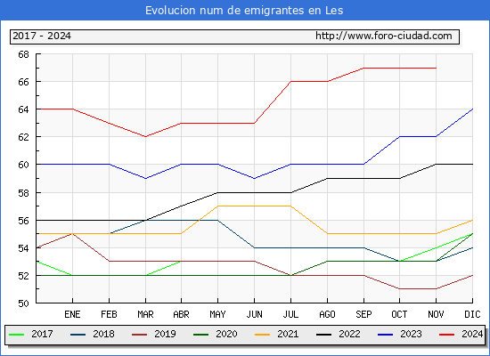 Evolucin de los emigrantes censados en el extranjero para el Municipio de Les