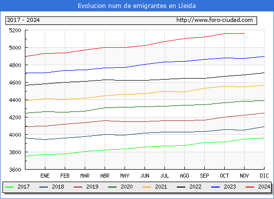 Evolucin de los emigrantes censados en el extranjero para el Municipio de Lleida