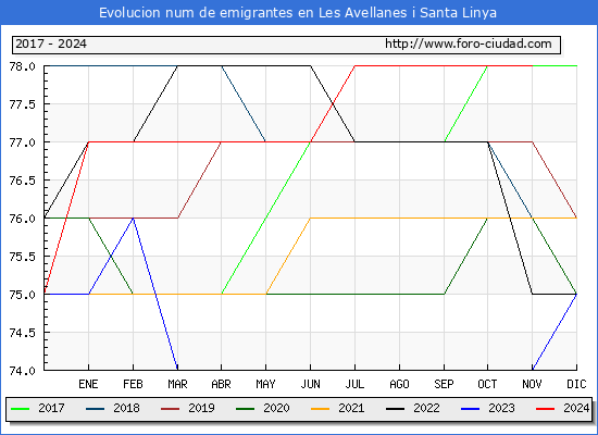 Evolucin de los emigrantes censados en el extranjero para el Municipio de Les Avellanes i Santa Linya