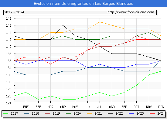 Evolucin de los emigrantes censados en el extranjero para el Municipio de Les Borges Blanques