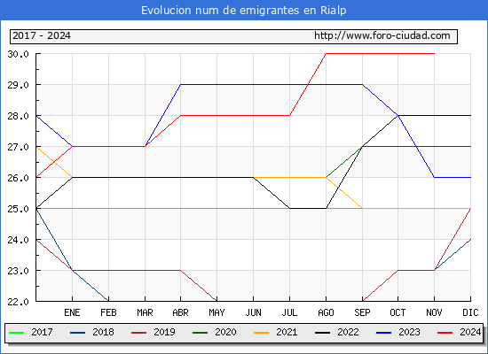 Evolucin de los emigrantes censados en el extranjero para el Municipio de Rialp