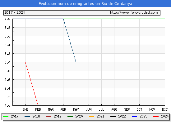 Evolucin de los emigrantes censados en el extranjero para el Municipio de Riu de Cerdanya