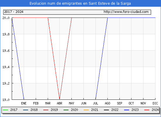 Evolucin de los emigrantes censados en el extranjero para el Municipio de Sant Esteve de la Sarga