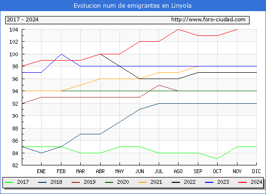 Evolucin de los emigrantes censados en el extranjero para el Municipio de Linyola