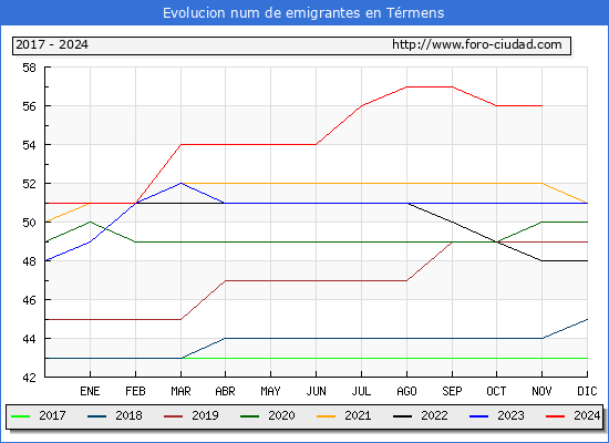 Evolucin de los emigrantes censados en el extranjero para el Municipio de Trmens