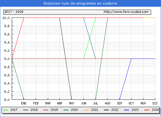 Evolucin de los emigrantes censados en el extranjero para el Municipio de Lladorre