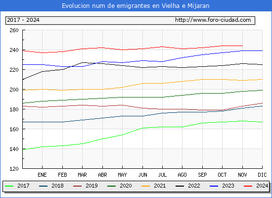 Evolucin de los emigrantes censados en el extranjero para el Municipio de Vielha e Mijaran