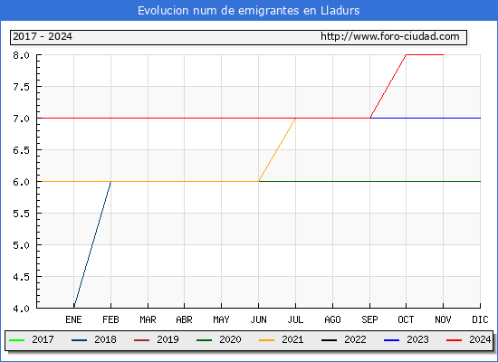 Evolucin de los emigrantes censados en el extranjero para el Municipio de Lladurs