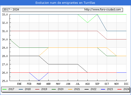 Evolucin de los emigrantes censados en el extranjero para el Municipio de Turrillas