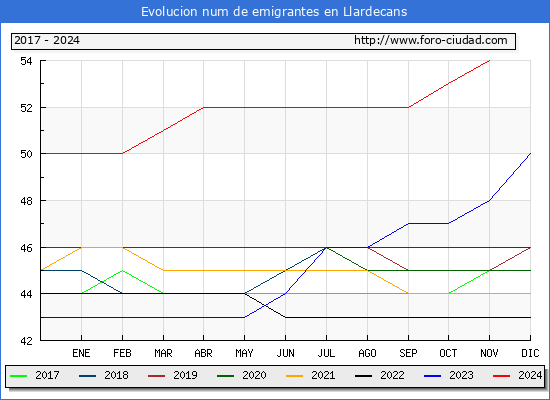 Evolucin de los emigrantes censados en el extranjero para el Municipio de Llardecans