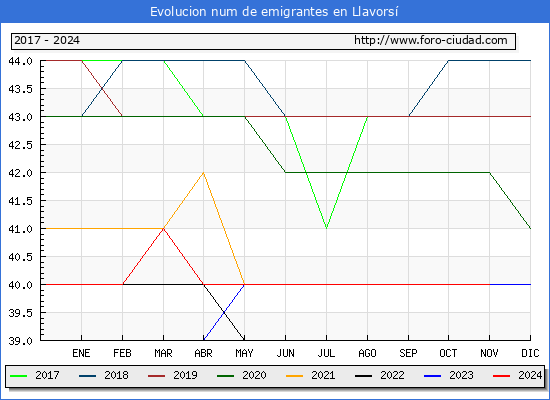 Evolucin de los emigrantes censados en el extranjero para el Municipio de Llavors