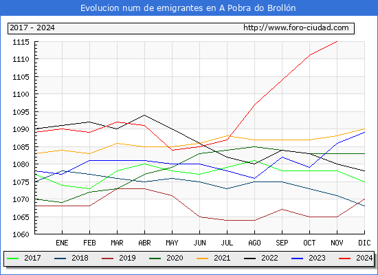 Evolucin de los emigrantes censados en el extranjero para el Municipio de A Pobra do Brolln