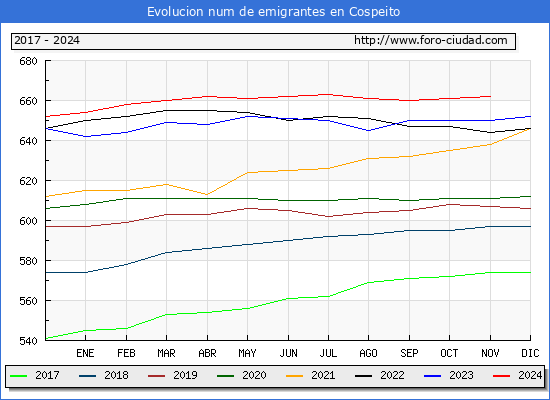 Evolucin de los emigrantes censados en el extranjero para el Municipio de Cospeito