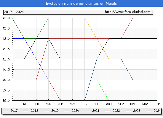 Evolucin de los emigrantes censados en el extranjero para el Municipio de Maials