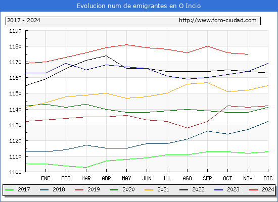 Evolucin de los emigrantes censados en el extranjero para el Municipio de O Incio
