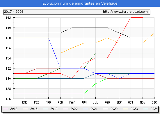 Evolucin de los emigrantes censados en el extranjero para el Municipio de Velefique